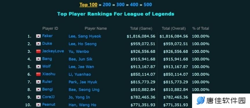 LOL选手奖金榜更新：JackeyLove超过Wolf和Bang 从第五位跃至第三位