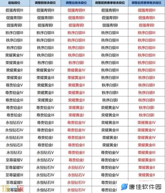 王者荣耀本赛季什么时候结束 王者荣耀赛季结束时间