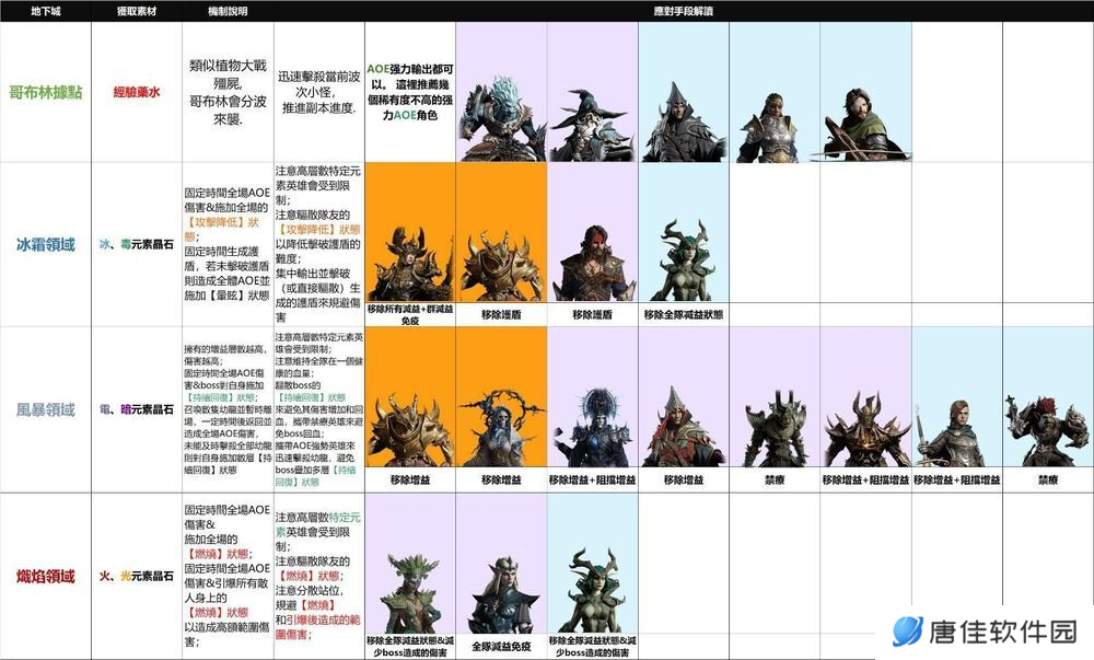 龙息神寂地下城角色推荐