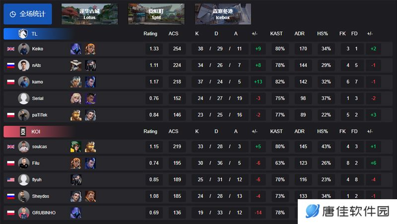 【VCT EMEA 第一赛段】TL 2-0 KOI，小组赛Omega