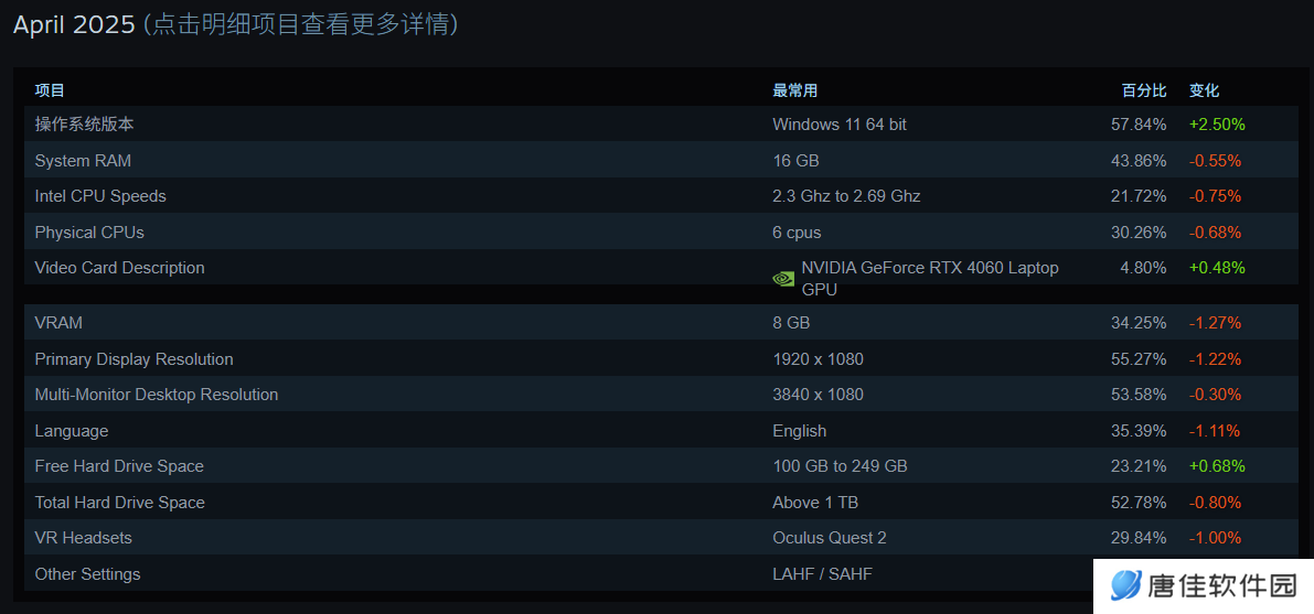 Steam 平台 2025 年 4 月软硬件调查结果出炉，RTX 4060 笔记本显卡份额登顶